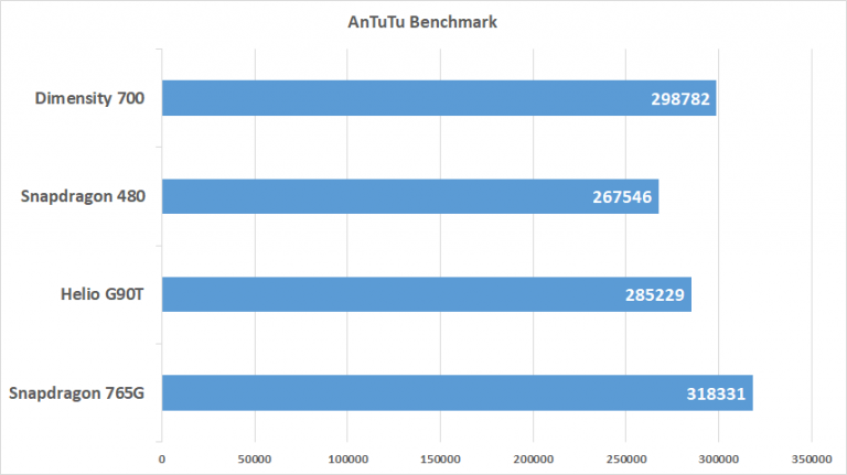 Процессор dimensity 700 сравнение