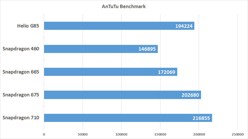 AnTuTu Benchmark Helio G85, Snapdragon 710 665 675 460