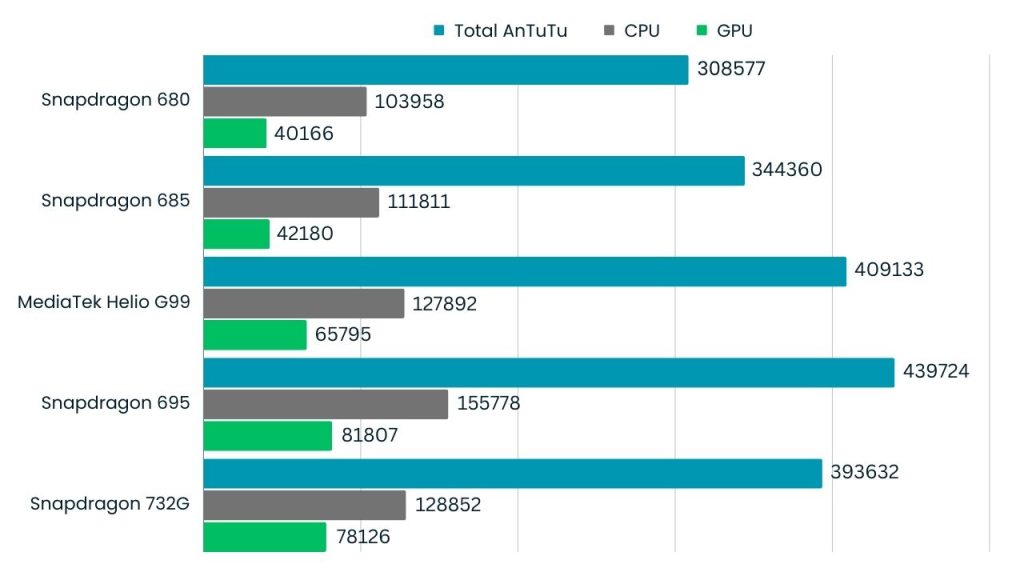 Benchmark MediaTek Helio G99 Setara Snapdragon Berapa?